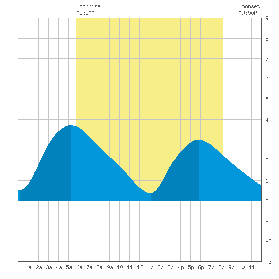 North Branch tide chart for Sunday, May 17, 2026