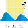 North Branch tide chart for Sunday, May 17, 2026