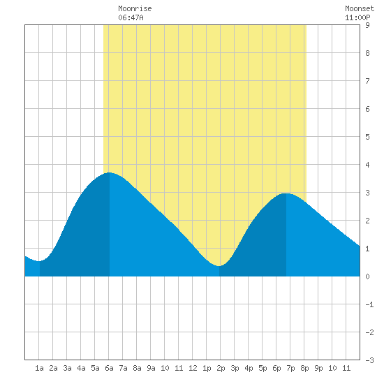 North Branch tide chart for Monday, May 18, 2026