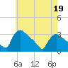 North Branch tide chart for Tuesday, May 19, 2026