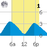 North Branch tide chart for Friday, May 1, 2026