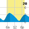 North Branch tide chart for Wednesday, May 20, 2026