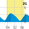 North Branch tide chart for Thursday, May 21, 2026