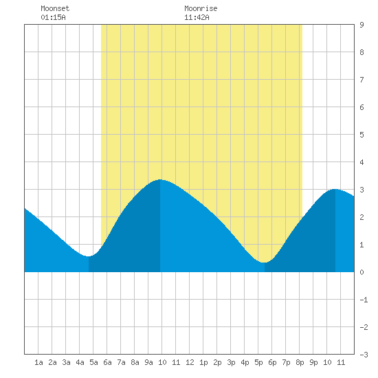 North Branch tide chart for Friday, May 22, 2026
