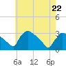 North Branch tide chart for Friday, May 22, 2026