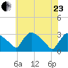 North Branch tide chart for Saturday, May 23, 2026