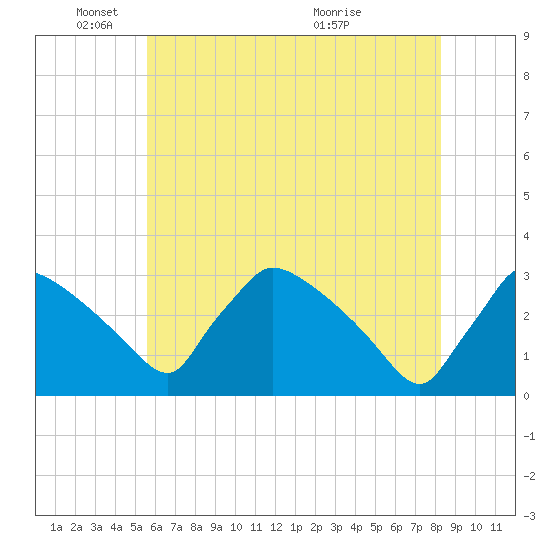 North Branch tide chart for Sunday, May 24, 2026