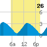 North Branch tide chart for Tuesday, May 26, 2026