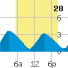 North Branch tide chart for Thursday, May 28, 2026