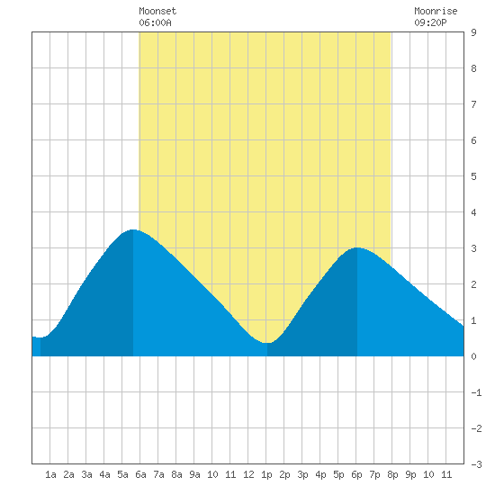 North Branch tide chart for Saturday, May 2, 2026