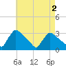 North Branch tide chart for Saturday, May 2, 2026