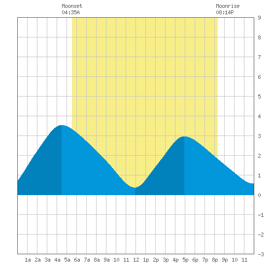 North Branch tide chart for Saturday, May 30, 2026
