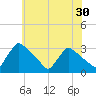 North Branch tide chart for Saturday, May 30, 2026
