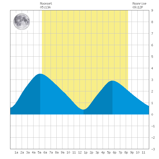 North Branch tide chart for Sunday, May 31, 2026