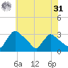 North Branch tide chart for Sunday, May 31, 2026