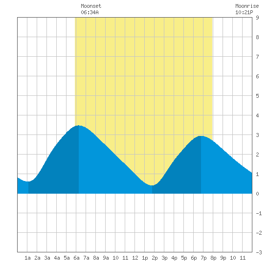 North Branch tide chart for Sunday, May 3, 2026