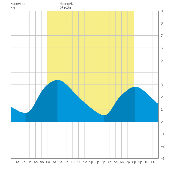 North Branch tide chart for Tuesday, May 5, 2026