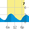 North Branch tide chart for Thursday, May 7, 2026