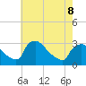 North Branch tide chart for Friday, May 8, 2026