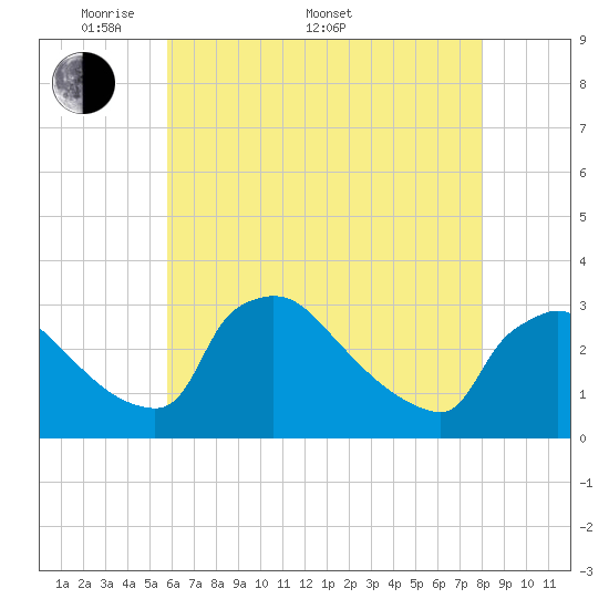 North Branch tide chart for Saturday, May 9, 2026