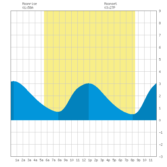 North Branch tide chart for Wednesday, June 10, 2026