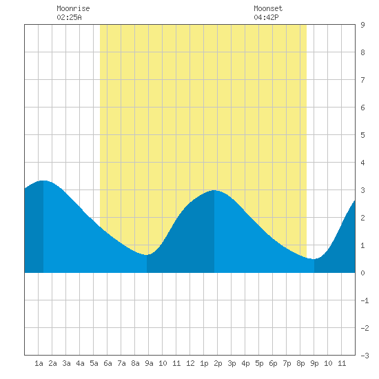 North Branch tide chart for Thursday, June 11, 2026