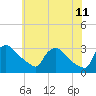 North Branch tide chart for Thursday, June 11, 2026