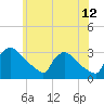 North Branch tide chart for Friday, June 12, 2026