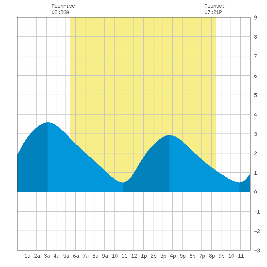 North Branch tide chart for Saturday, June 13, 2026