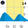 North Branch tide chart for Sunday, June 14, 2026
