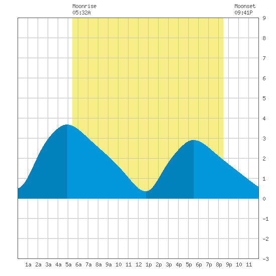 North Branch tide chart for Monday, June 15, 2026