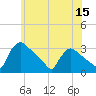 North Branch tide chart for Monday, June 15, 2026
