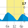 North Branch tide chart for Wednesday, June 17, 2026