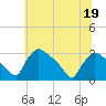 North Branch tide chart for Friday, June 19, 2026