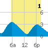 North Branch tide chart for Monday, June 1, 2026