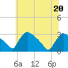 North Branch tide chart for Saturday, June 20, 2026