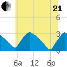 North Branch tide chart for Sunday, June 21, 2026
