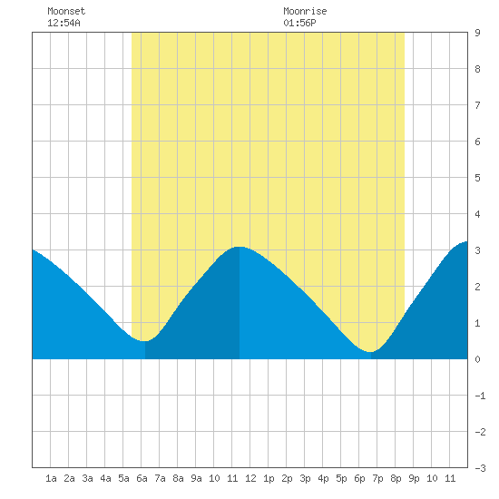 North Branch tide chart for Monday, June 22, 2026
