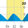 North Branch tide chart for Monday, June 22, 2026
