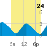 North Branch tide chart for Wednesday, June 24, 2026