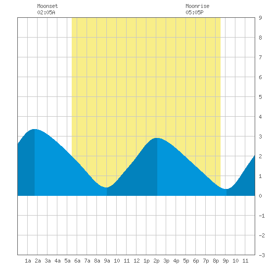 North Branch tide chart for Thursday, June 25, 2026