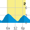 North Branch tide chart for Tuesday, June 2, 2026