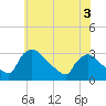 North Branch tide chart for Wednesday, June 3, 2026