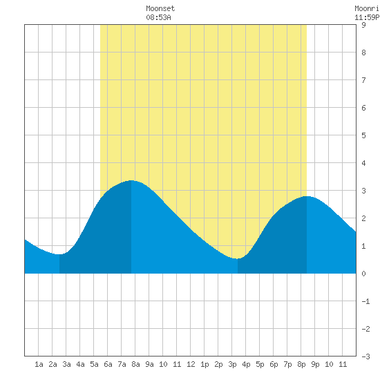 North Branch tide chart for Thursday, June 4, 2026