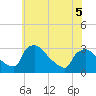 North Branch tide chart for Friday, June 5, 2026