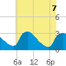 North Branch tide chart for Sunday, June 7, 2026