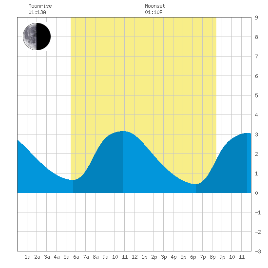 North Branch tide chart for Monday, June 8, 2026