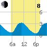 North Branch tide chart for Monday, June 8, 2026