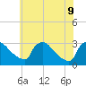 North Branch tide chart for Tuesday, June 9, 2026