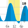 North Brother Island tide chart for Sunday, January 10, 2021